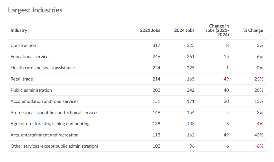 Largest_Industries_in_Rideau_Lakes_2021.jpeg